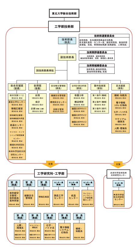 組織概要と組織図